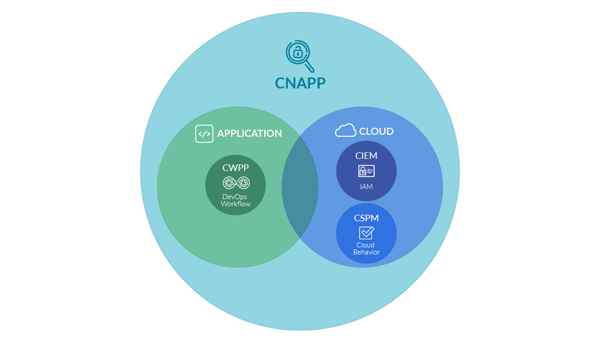 Cloud Security Platforms