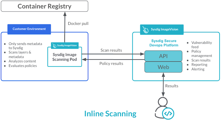 Inline Scanning