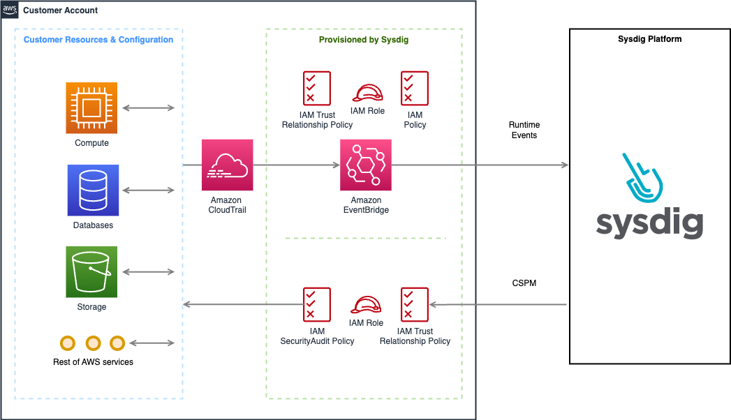 Reference Architecture